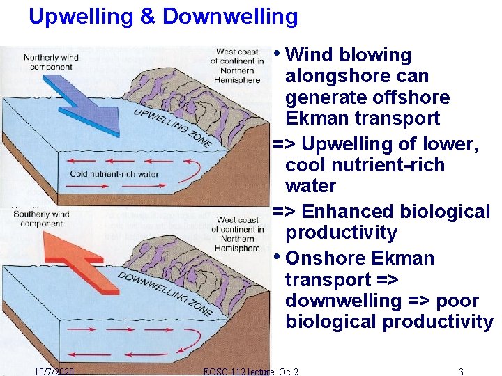 Upwelling & Downwelling • Wind blowing alongshore can generate offshore Ekman transport => Upwelling