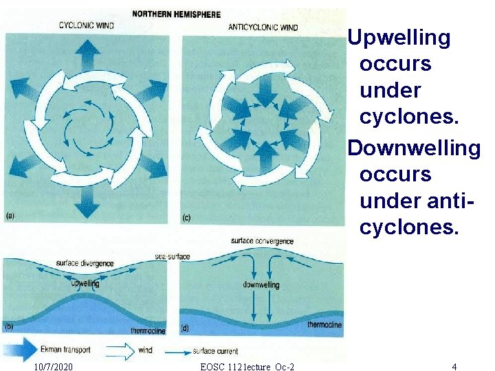 Upwelling occurs under cyclones. Downwelling occurs under anticyclones. 10/7/2020 EOSC 112 lecture Oc-2 4