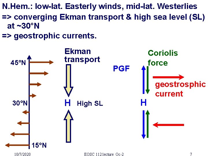 N. Hem. : low-lat. Easterly winds, mid-lat. Westerlies => converging Ekman transport & high