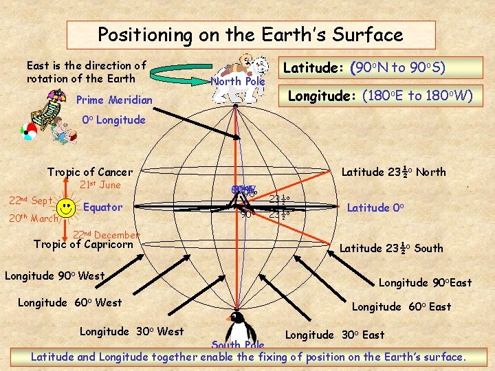 Positioning on the Earth’s Surface East is the direction of rotation of the Earth Positioning on the Earth’s Surface East is the direction of rotation of the Earth
