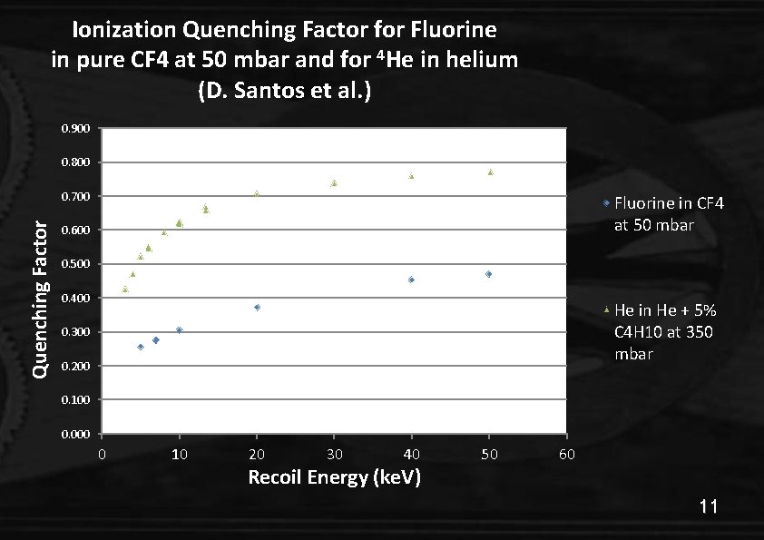 Ionization Quenching Factor for Fluorine in pure CF 4 at 50 mbar and for