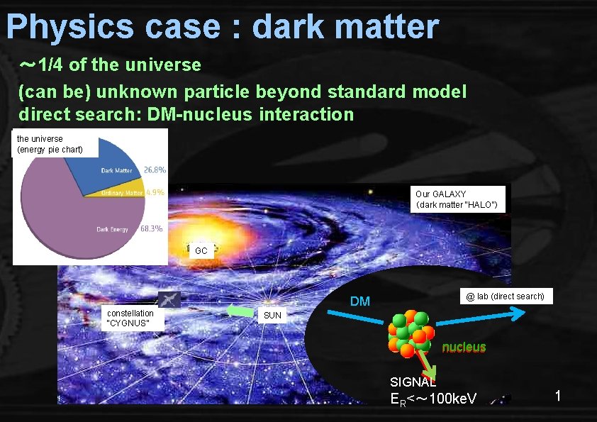Physics case : dark matter ～ 1/4 of the universe (can be) unknown particle