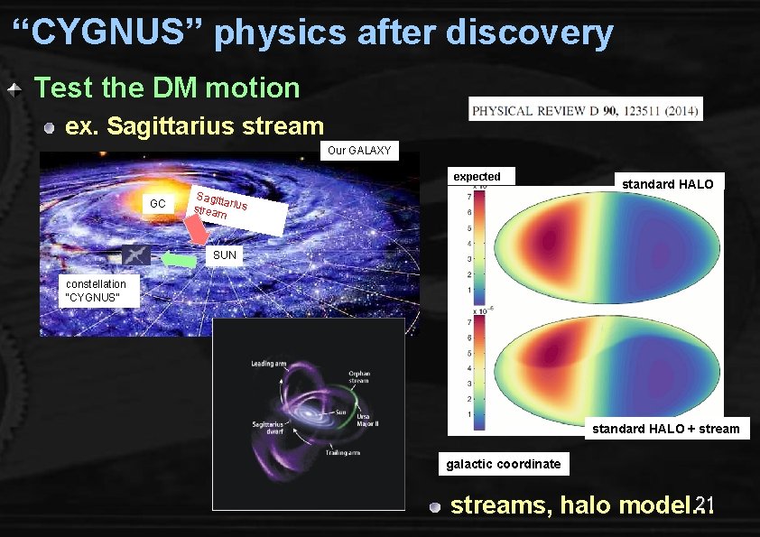 “CYGNUS” physics after discovery Test the DM motion ex. Sagittarius stream Our GALAXY expected