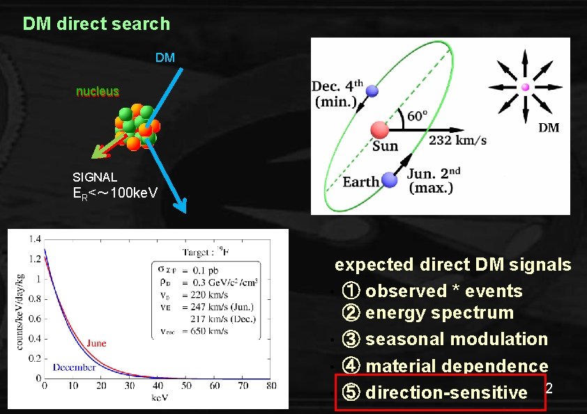 DM direct search DM nucleus SIGNAL ER<～ 100 ke. V expected direct DM signals