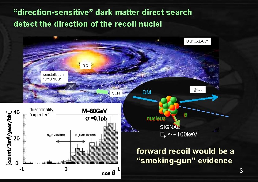 “direction-sensitive” dark matter direct search detect the direction of the recoil nuclei Our GALAXY