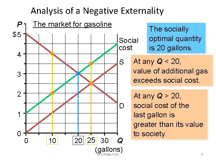 Analysis of a Negative Externality The market for gasoline P $5 Social cost 4