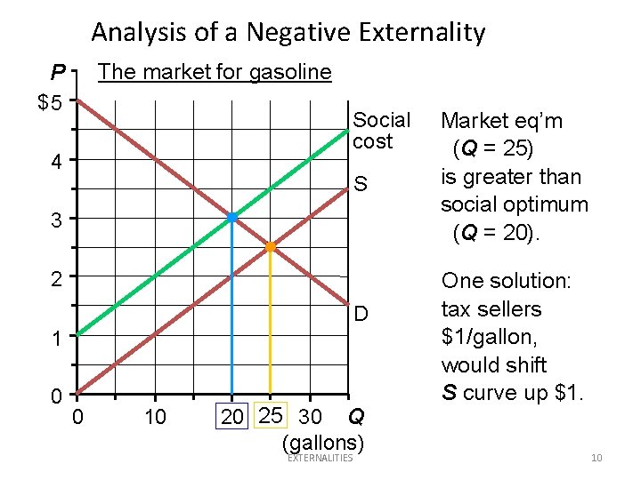 Analysis of a Negative Externality The market for gasoline P $5 Social cost 4