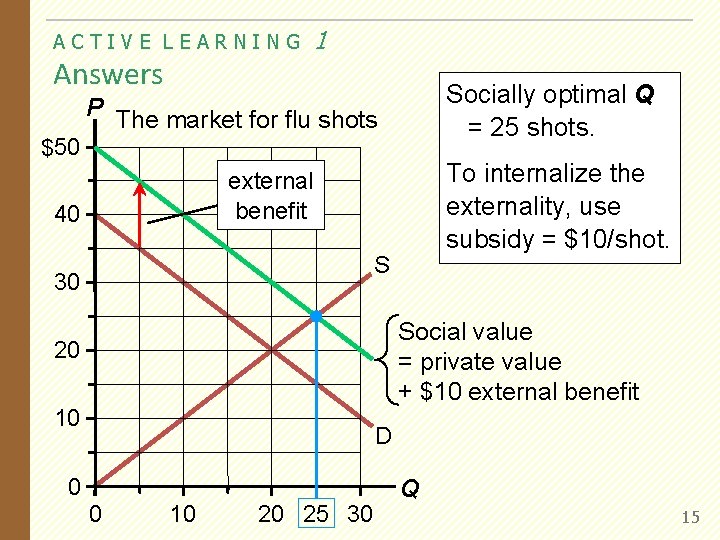 ACTIVE LEARNING Answers 1 Socially optimal Q = 25 shots. P The market for
