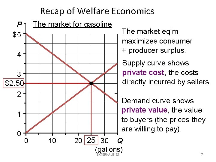 Recap of Welfare Economics The market for gasoline P $5 4 Supply curve shows