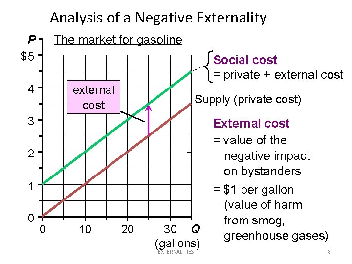 Analysis of a Negative Externality The market for gasoline P $5 Social cost =