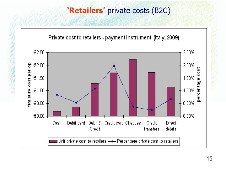 ‘Retailers’ private costs (B 2 C) 15 