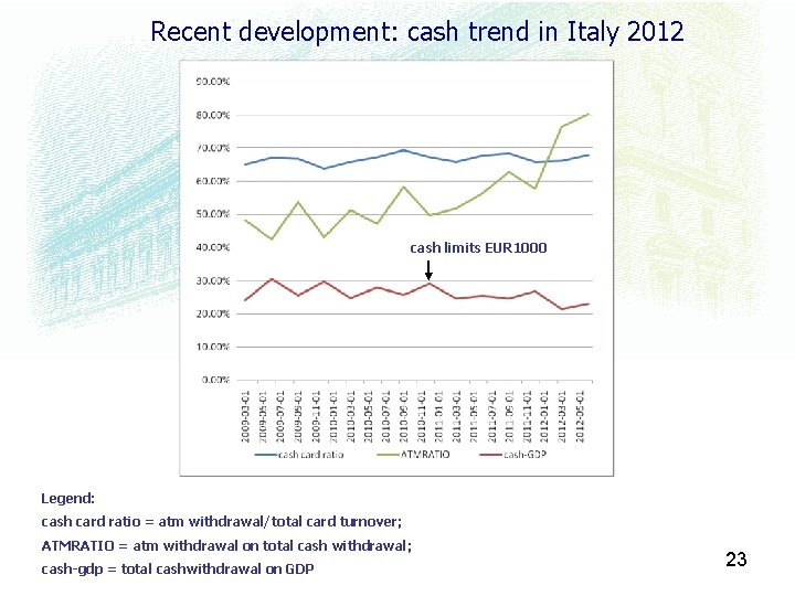 Recent development: cash trend in Italy 2012 cash limits EUR 1000 Legend: cash card