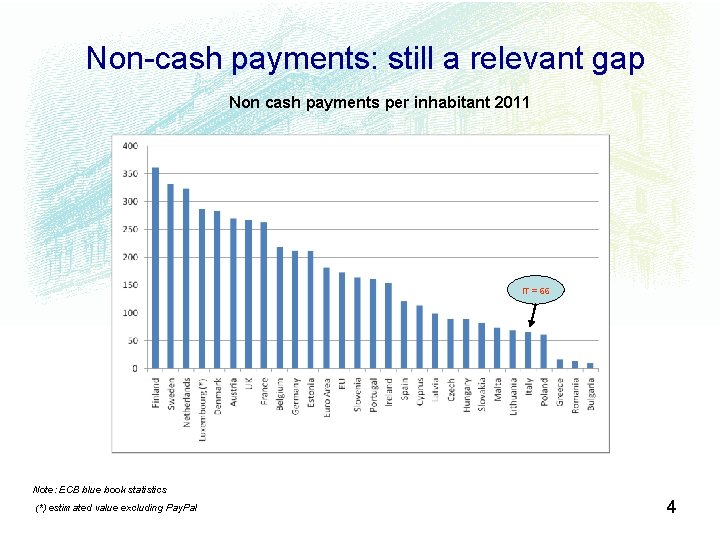 Non-cash payments: still a relevant gap Non cash payments per inhabitant 2011 IT =