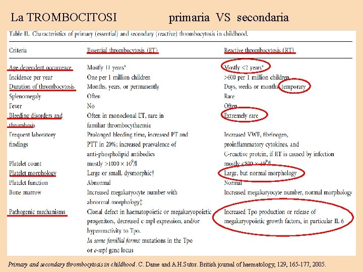 La TROMBOCITOSI primaria VS secondaria Primary and secondary thrombocytosis in childhood. C. Dame and