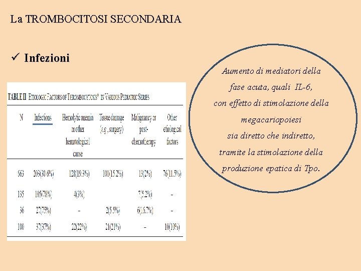 La TROMBOCITOSI SECONDARIA ü Infezioni Aumento di mediatori della fase acuta, quali IL-6, con