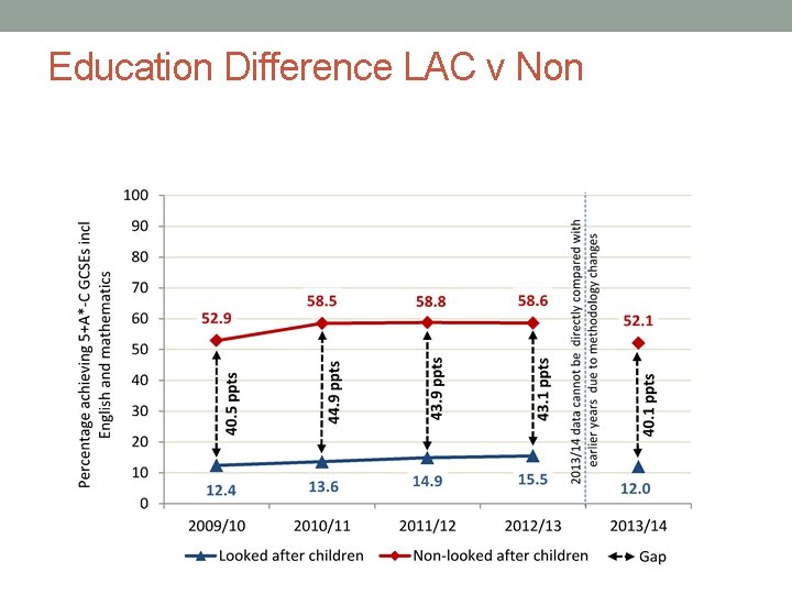 Education Difference LAC v Non 