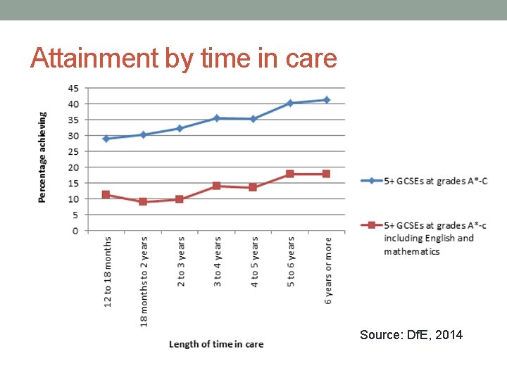 Attainment by time in care Source: Df. E, 2014 