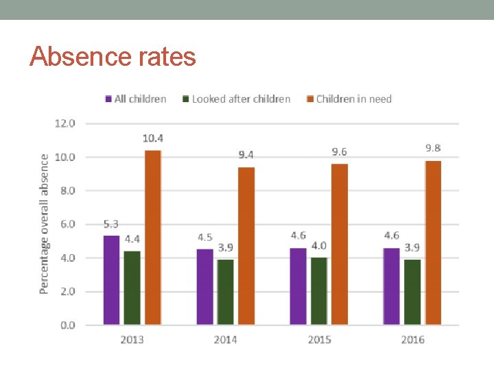 Absence rates 