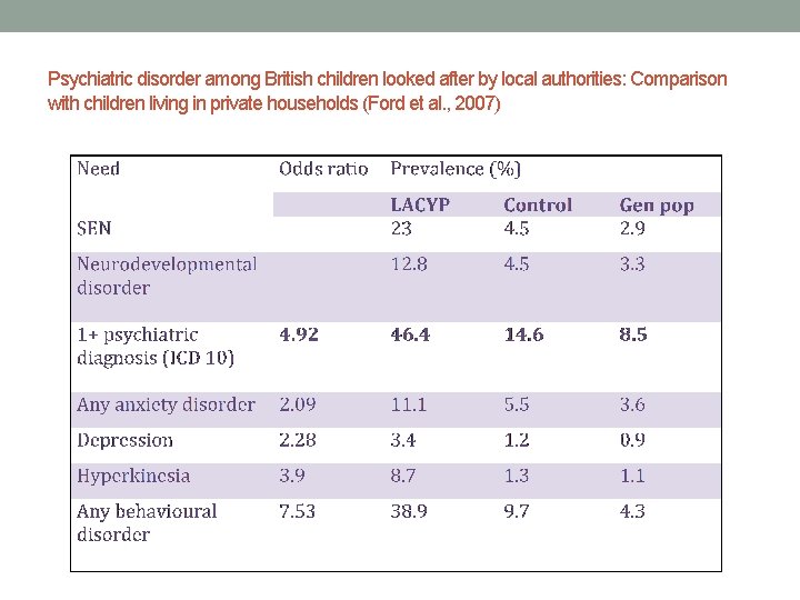 Psychiatric disorder among British children looked after by local authorities: Comparison with children living