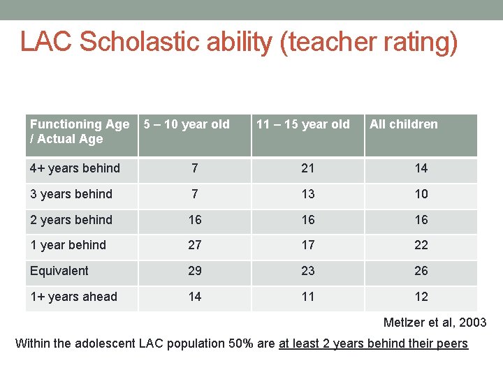 LAC Scholastic ability (teacher rating) Functioning Age / Actual Age 5 – 10 year