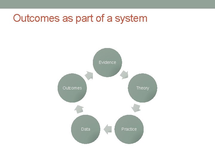 Outcomes as part of a system Evidence Outcomes Data Theory Practice 