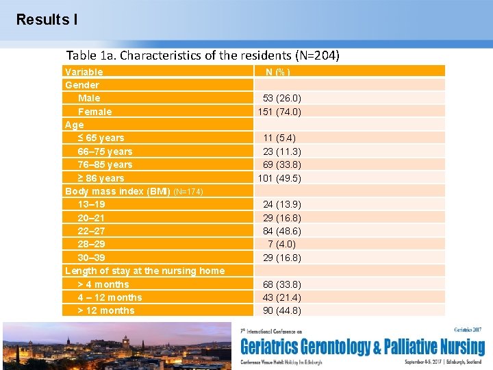 Results I Table 1 a. Characteristics of the residents (N=204) Variable Gender Male Female