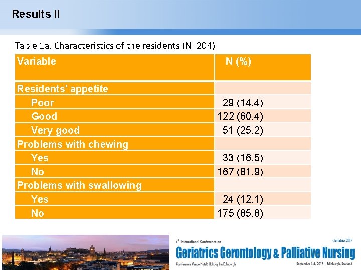 Results II Table 1 a. Characteristics of the residents (N=204) Variable N (%) Residents'