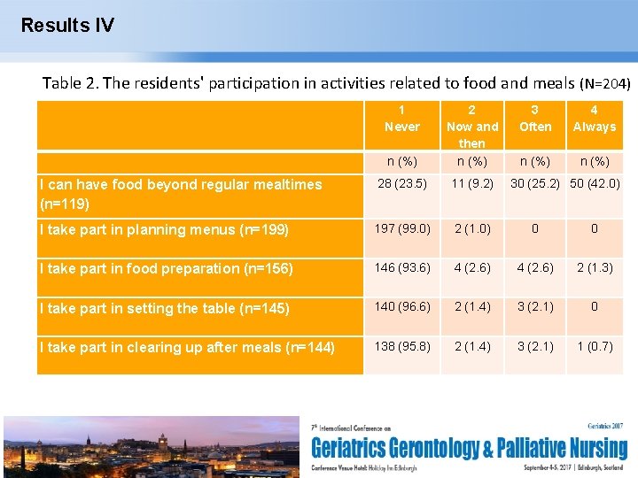 Results IV Table 2. The residents' participation in activities related to food and meals