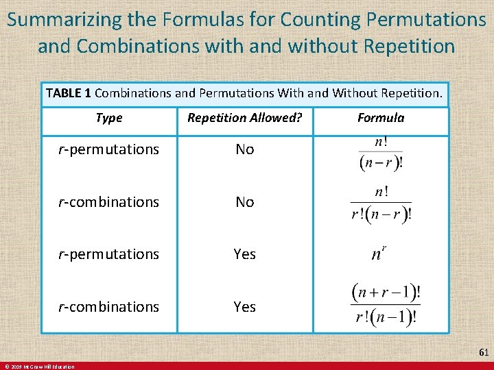 Summarizing the Formulas for Counting Permutations and Combinations with and without Repetition TABLE 1