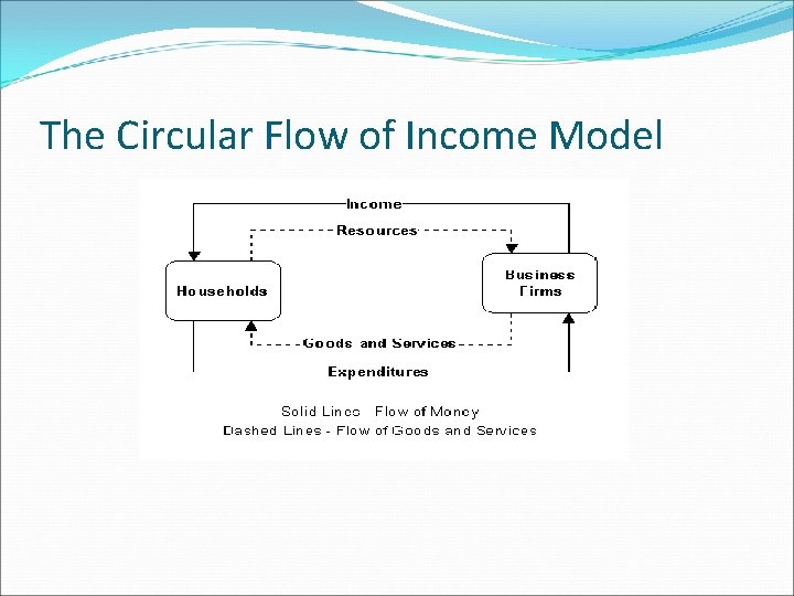 The Circular Flow of Income Model 