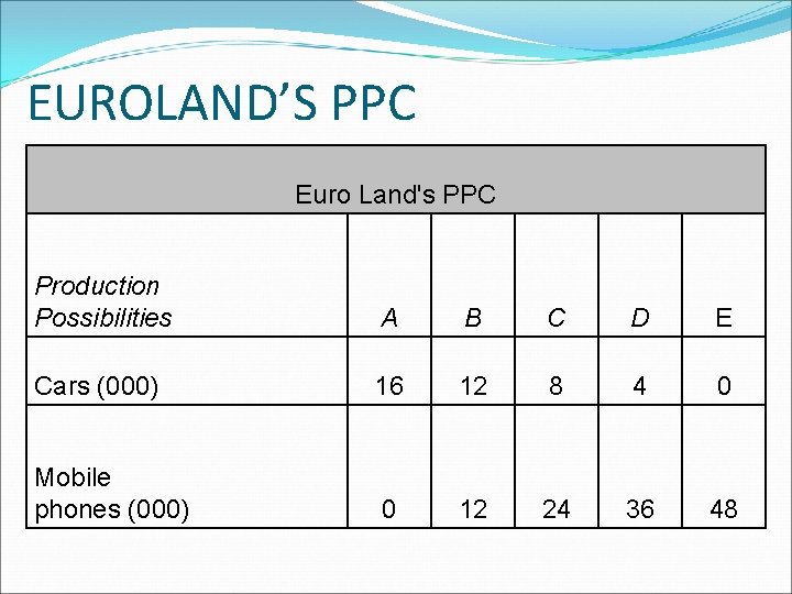EUROLAND’S PPC Euro Land's PPC Production Possibilities A B C D E Cars (000)