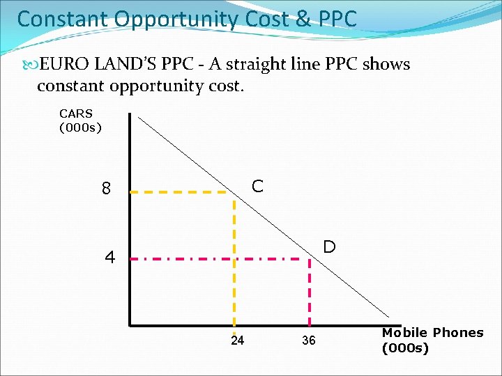 Constant Opportunity Cost & PPC EURO LAND’S PPC - A straight line PPC shows