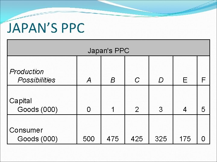 JAPAN’S PPC Japan's PPC Production Possibilities A B C D E F Capital Goods