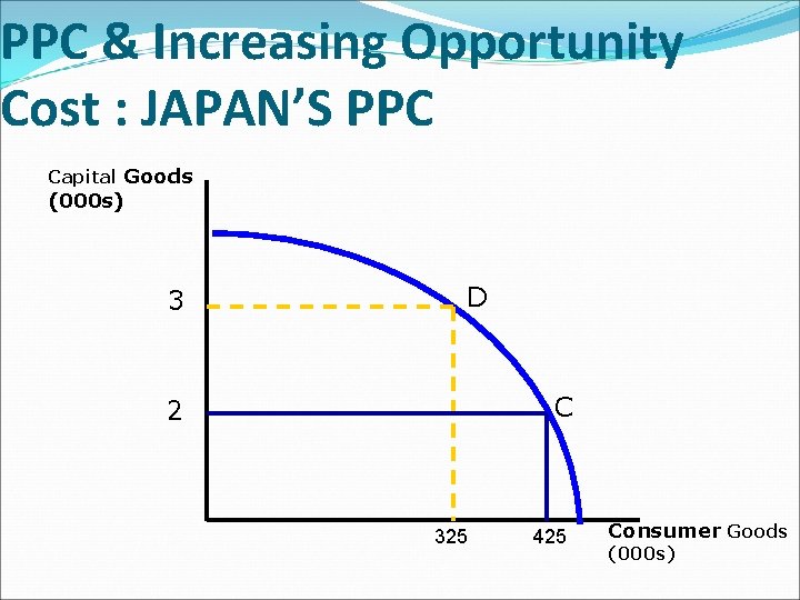 PPC & Increasing Opportunity Cost : JAPAN’S PPC Capital Goods (000 s) 3 D