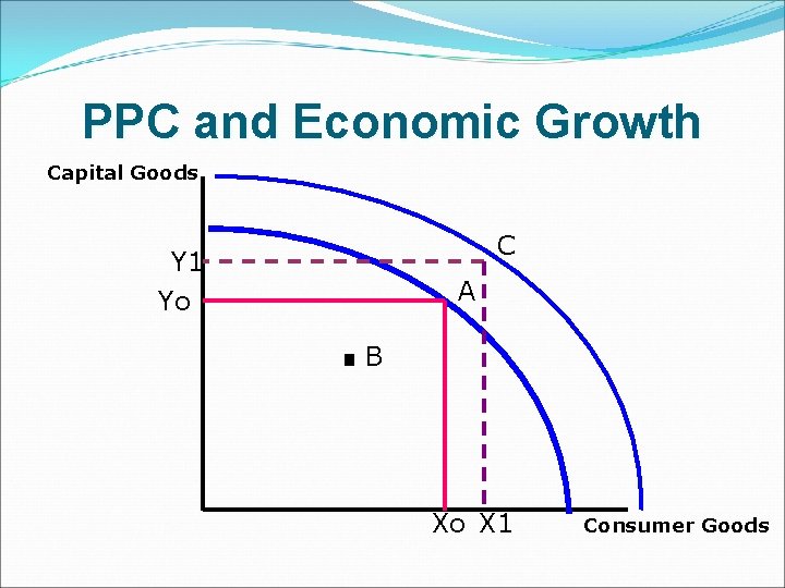 PPC and Economic Growth Capital Goods Y 1 Yo C . A B Xo