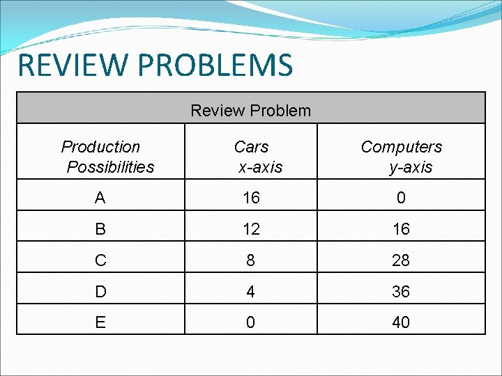 REVIEW PROBLEMS Review Problem Production Possibilities Cars x-axis Computers y-axis A 16 0 B