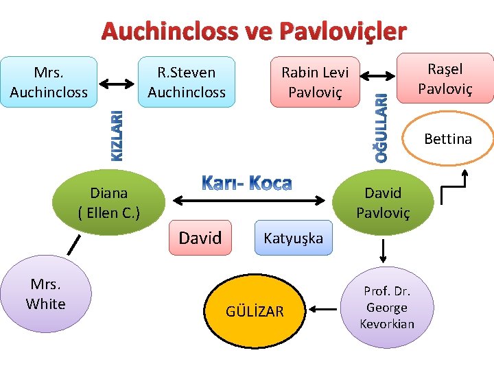 Auchincloss ve Pavloviçler Mrs. Auchincloss R. Steven Auchincloss Raşel Pavloviç Rabin Levi Pavloviç Bettina