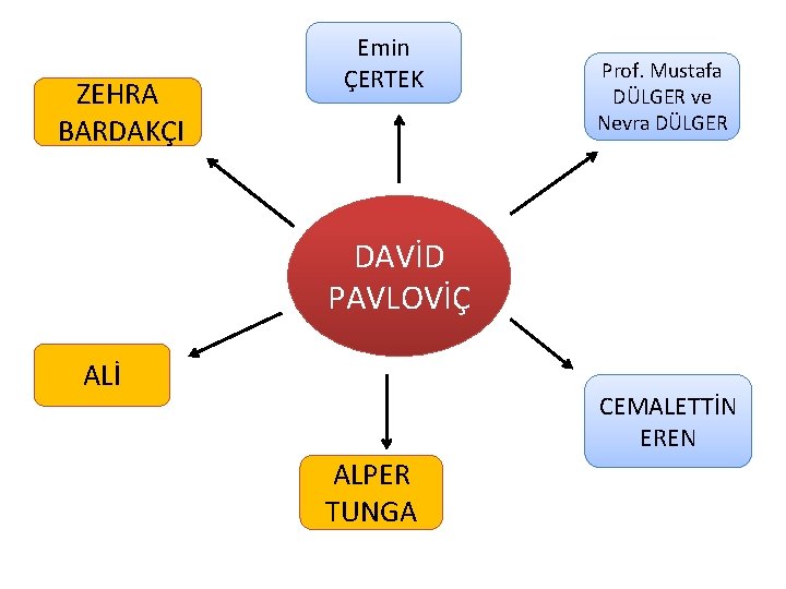 ZEHRA BARDAKÇI Emin ÇERTEK Prof. Mustafa DÜLGER ve Nevra DÜLGER DAVİD PAVLOVİÇ ALİ CEMALETTİN