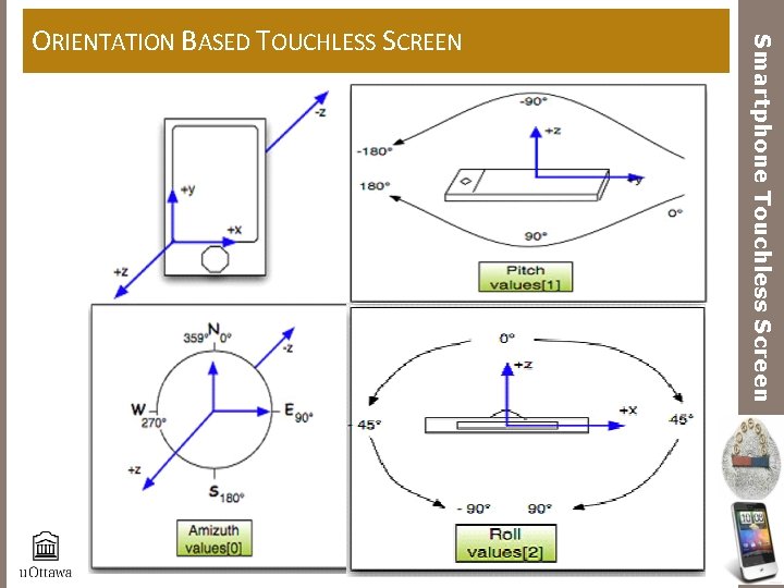 Smartphone Touchless Screen ORIENTATION BASED TOUCHLESS SCREEN 