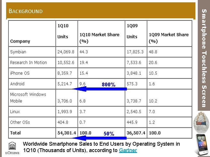 800% 50% Worldwide Smartphone Sales to End Users by Operating System in 1 Q