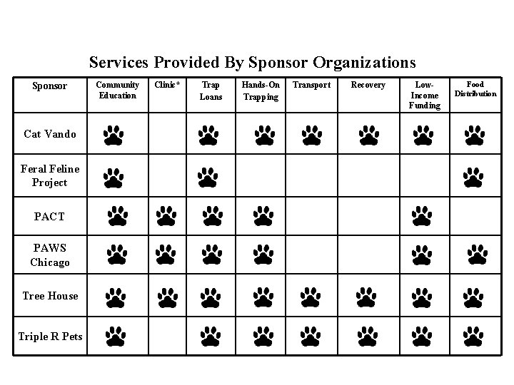 Services Provided By Sponsor Organizations Sponsor Cat Vando Feral Feline Project PACT PAWS Chicago