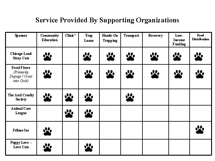 Service Provided By Supporting Organizations Sponsor Chicago Land Stray Cats Feral Fixers (Primarily Dupage