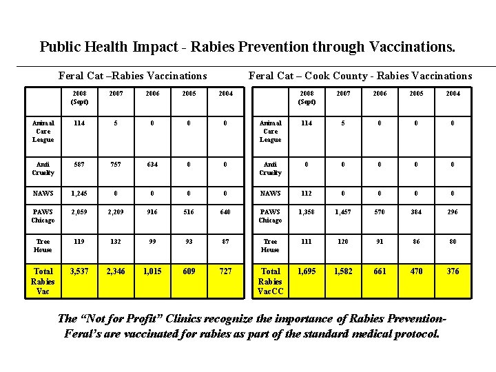 Public Health Impact - Rabies Prevention through Vaccinations. Feral Cat –Rabies Vaccinations Feral Cat