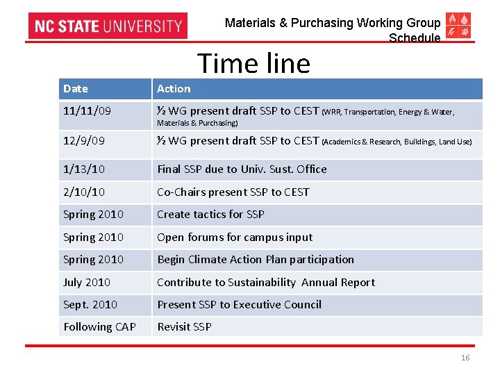 Materials & Purchasing Working Group Schedule Time line Date Action 11/11/09 ½ WG present