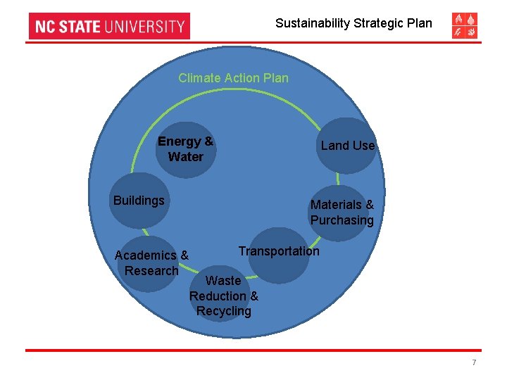 Sustainability Strategic Plan Climate Action Plan Energy & Water Land Use Buildings Academics &