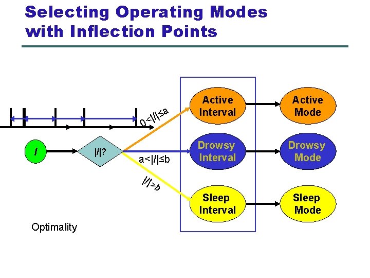 Selecting Operating Modes with Inflection Points a Active Interval Active Mode a<|I|≤b Drowsy Interval