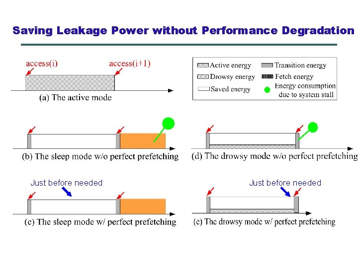 Saving Leakage Power without Performance Degradation Just before needed 
