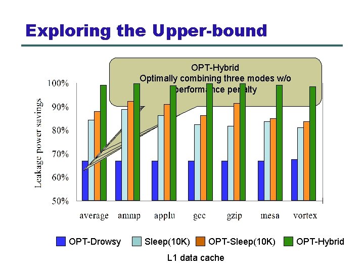 Exploring the Upper-bound OPT-Sleep(10 K) OPT-Drowsy Sleep(10 K) OPT-Hybrid No Turning performance Optimally off