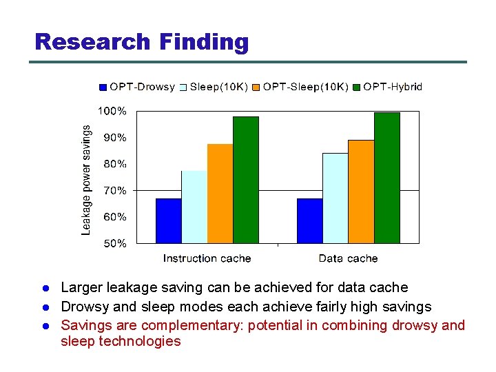 Research Finding l l l Larger leakage saving can be achieved for data cache