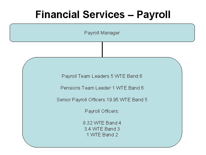 Financial Services – Payroll Manager Payroll Team Leaders 5 WTE Band 6 Pensions Team